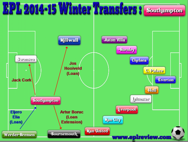 EPL Southampton 2014-15 Winter Transfers